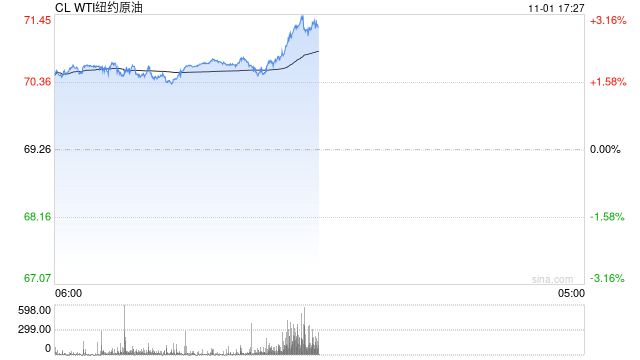 光大期货1101观点：多重利多因素下，油价接连反弹  第2张