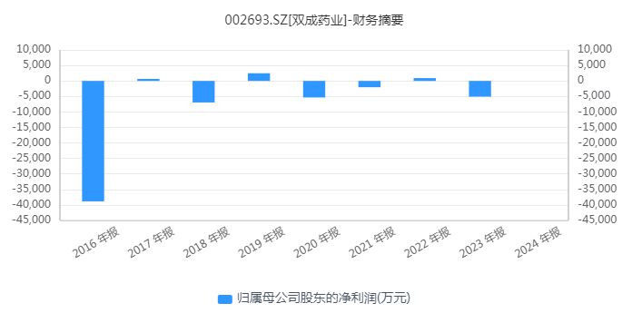 财报透视｜“大牛股”双成药业股价跌停 前三季度亏超3700万元 正筹划并购重组  第2张