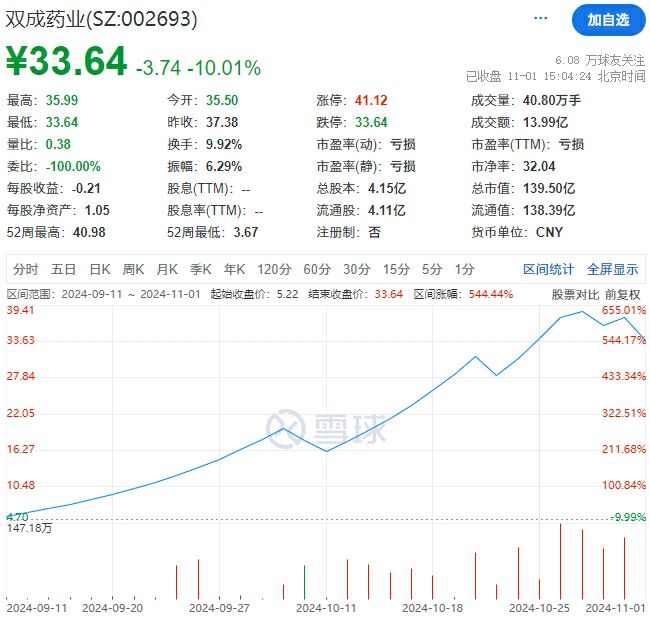 财报透视｜“大牛股”双成药业股价跌停 前三季度亏超3700万元 正筹划并购重组  第3张