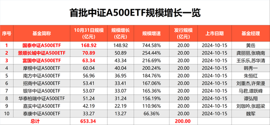 第二批来了！第二批中证A500ETF“闪电”获批，包括易方达、华夏、广发、华安基金等12家基金公司  第2张