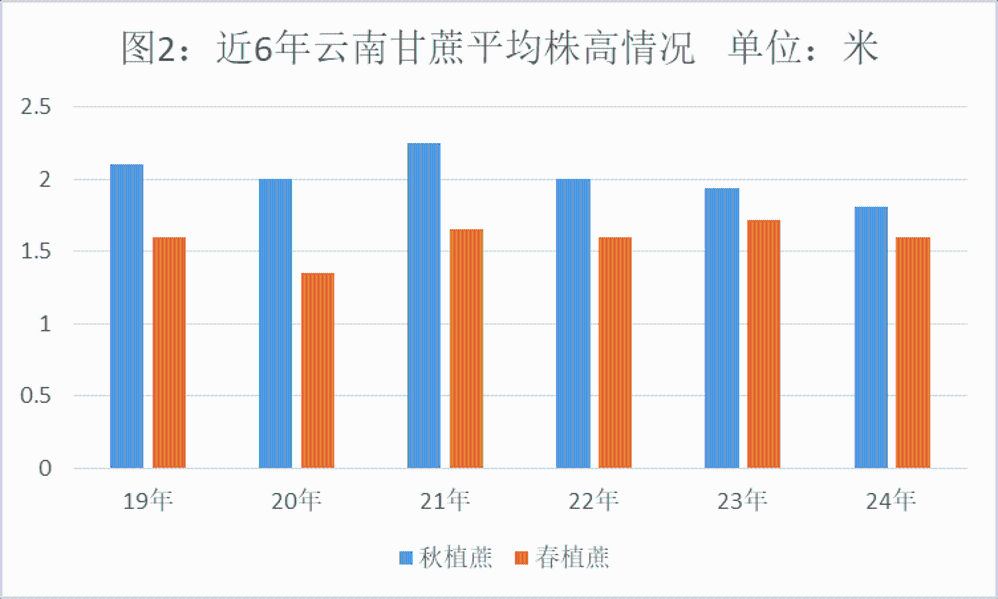 24/25榨季云南甘蔗产量的第二次估产  第4张