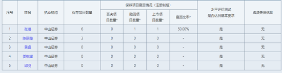 中山证券，投行这一部门“散伙”了？  第2张