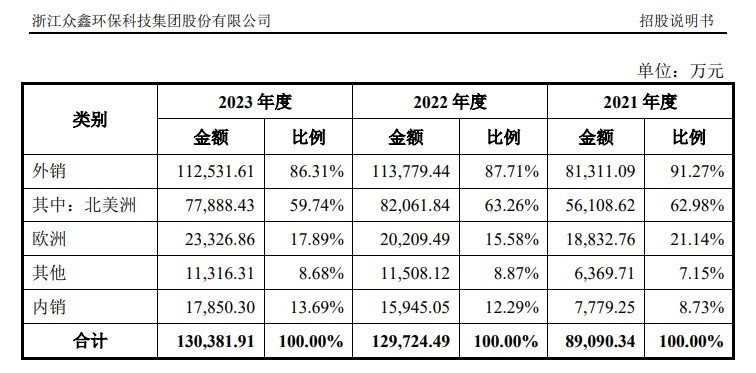 产品遭“双反调查”，股价午后跌停 众鑫股份：泰国工厂力争明年一季度正式投产以承接美国客户订单  第2张