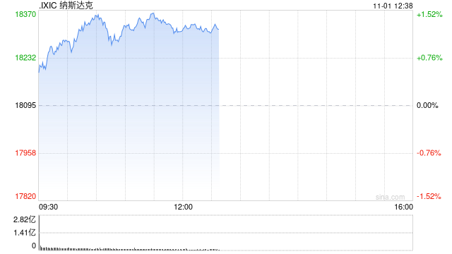 早盘：道指涨逾300点 纳指上涨1.1%