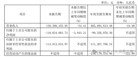 金种子酒第三季度亏损过亿！何秀侠薪酬高涨至300万却缩减销售成本