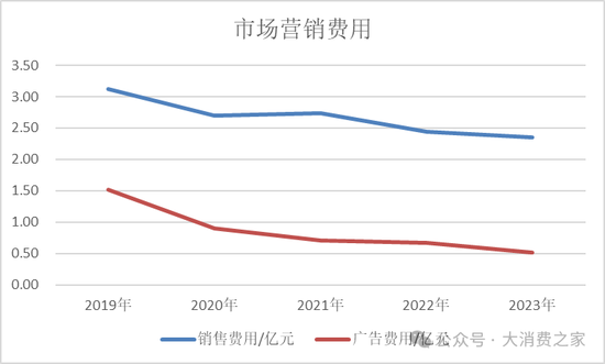 金种子酒第三季度亏损过亿！何秀侠薪酬高涨至300万却缩减销售成本  第10张