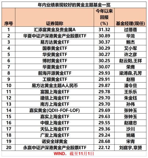 金价迭创新高，黄金相关主题基金年内最高收益达31% 中国基金报  第1张