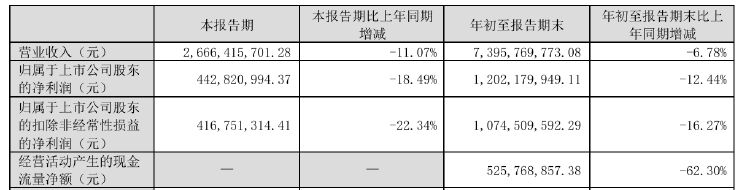 财报透视｜老板电器业绩失速：销售费用逼近20亿元，子公司亏损扩大  第1张