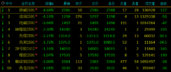 期市开盘：烧碱、玻璃跌超4%  第3张