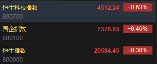 快讯：恒指高开0.38% 科指涨0.63%科网股、汽车股集体高开  第2张
