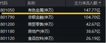 近150亿主力资金狂涌！有色龙头ETF（159876）单日飙涨3．89%！稀土异动拉升，北方稀土等6股涨停！  第3张