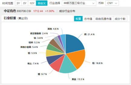 近150亿主力资金狂涌！有色龙头ETF（159876）单日飙涨3．89%！稀土异动拉升，北方稀土等6股涨停！  第5张