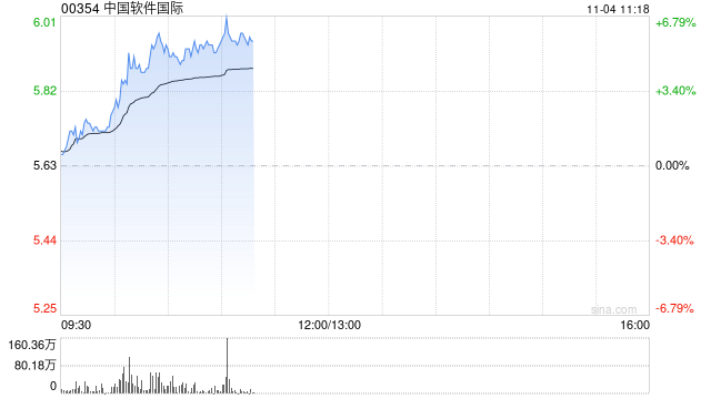 中软国际急升逾6%  机构指公司有望充分受益于纯血鸿蒙发展 第1张