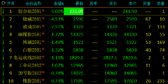 午评：烧碱跌超4% 鸡蛋涨超3%  第3张