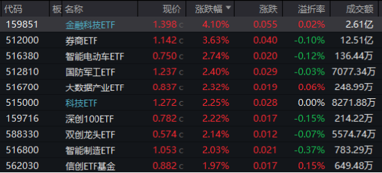 超级周来临！大金融尾盘爆发，金融科技ETF（159851）涨超4%！成长风格走强，国防军工多股涨停！  第1张