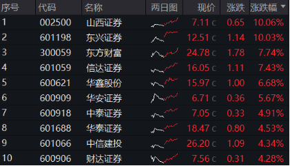 两股涨停，东方财富涨超7%，再登A股成交榜首！券商ETF（512000）翘尾拉涨3．63%，二期行情来了？  第1张