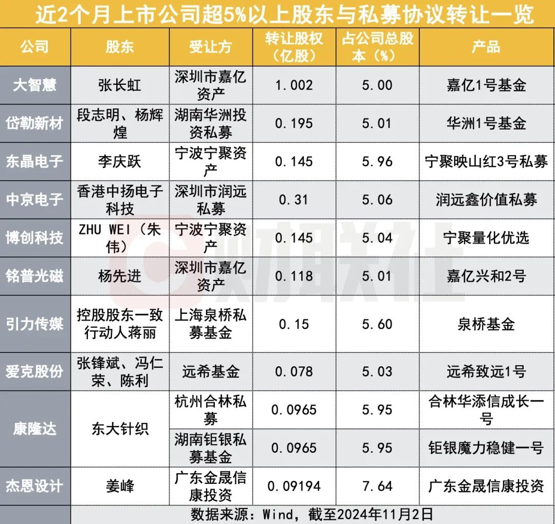 多家私募频频大比例“接盘”上市公司股权  第1张