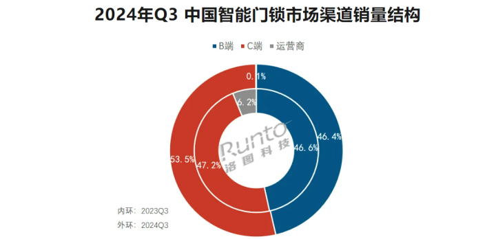 Q3中国智能门锁线上线下销量同比-7.5% 品牌竞争内卷