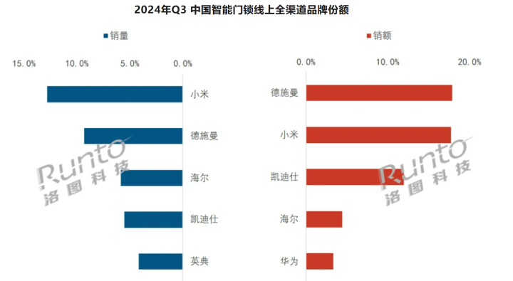 Q3中国智能门锁线上线下销量同比-7.5% 品牌竞争内卷  第2张