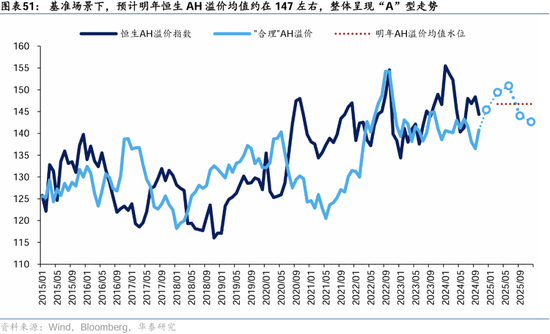 华泰证券：港股2025年度策略——以稳开局，变中求进  第30张