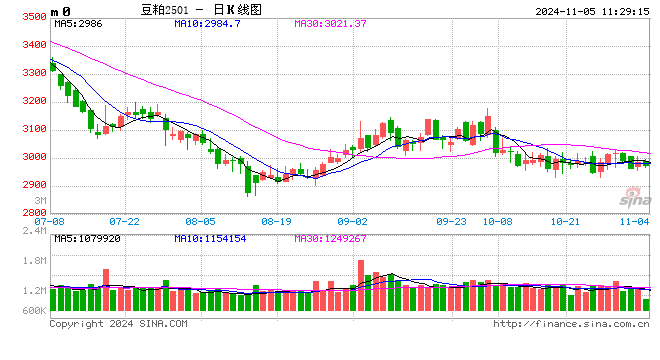 光大期货农产品类日报11.5  第2张