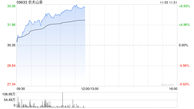 农夫山泉早盘涨超9% 国盛证券首次覆盖给予“买入”评级