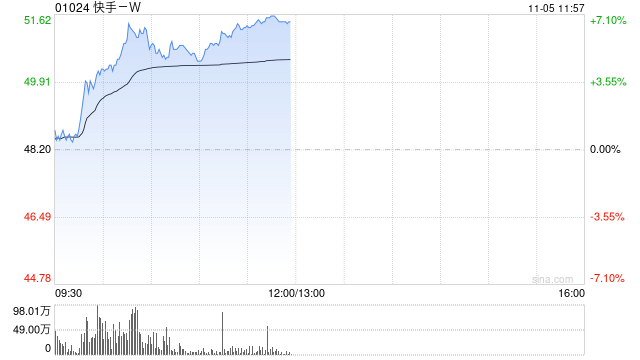 快手-W现涨近5% 国际版Kwai正式宣布在巴西推出电商平台Kwai Shop