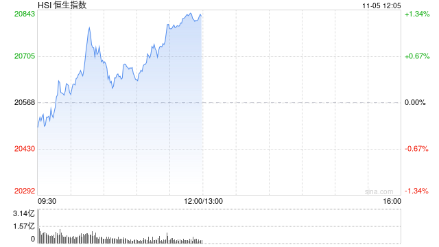 午评：港股恒指涨1.24% 恒生科指涨1.99%半导体、券商股大幅走强  第2张