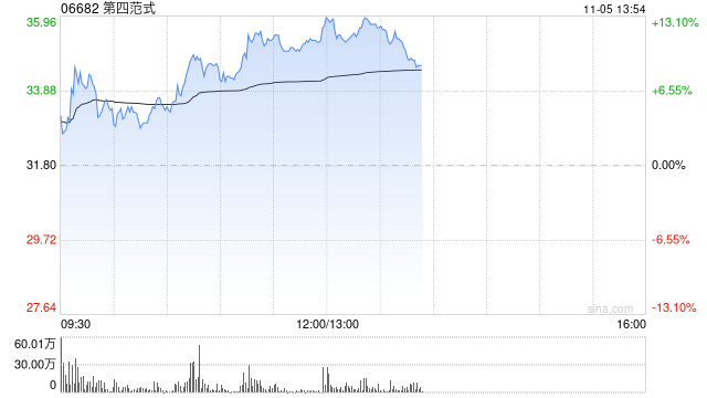 第四范式早盘涨超11% 公司与睿思智联达成战略合作