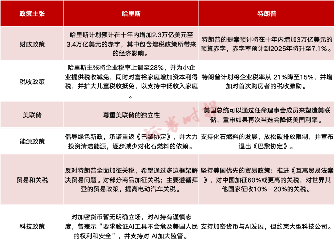 谁主白宫？投票正式开始！政策主张全梳理！“全球金融市场进入动荡时间”  第2张