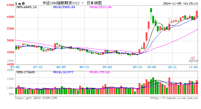 股指期货全线上涨 IM主力合约涨4.51%  第2张