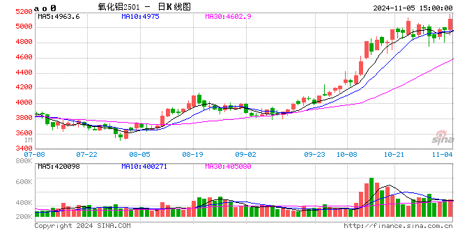 上期所：关于调整氧化铝期货品种相关合约交易手续费的通知  第2张