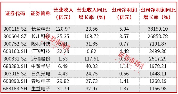 电子股三季报透视：整体净利大增近30%，立讯精密盈利规模居前  第4张