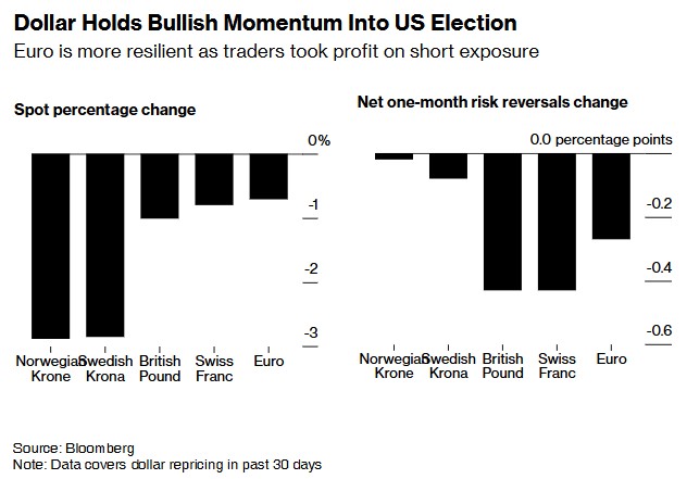 对冲美国大选风险 交易员做空欧元、英镑，做多瑞郎、德债  第2张