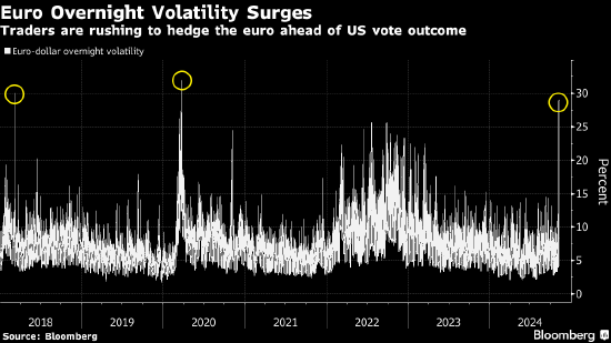大选投票日美债市场风声鹤唳 波动率指标触及一年高点  第2张