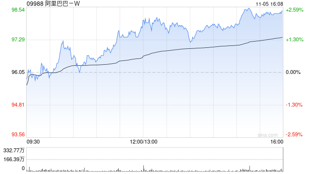 阿里巴巴-W11月4日斥资1999.39万美元回购161.76万股