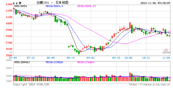 光大期货：11月6日软商品日报  第2张