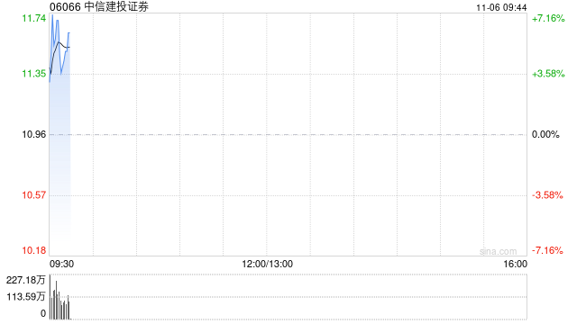 中信建投证券高开近5% 机构预计券商仍有反复活跃的机会  第1张