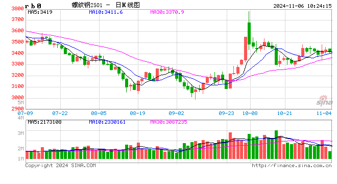 光大期货：11月6日矿钢煤焦日报  第2张