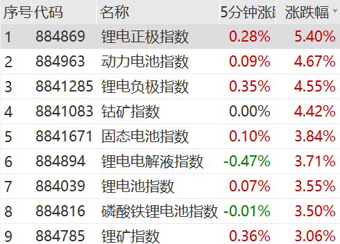 突然拉升！集体涨停！  第8张