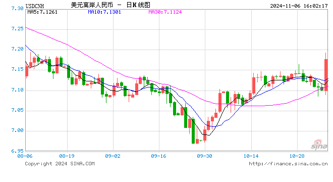 美元即期指数触及一年高点 特朗普交易急剧升温！离岸人民币跌破7.19关口，日内贬值逾900点  第1张