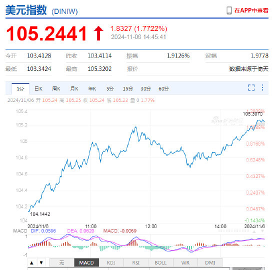 美元即期指数触及一年高点 特朗普交易急剧升温！离岸人民币跌破7.19关口，日内贬值逾900点  第2张