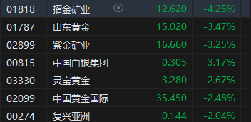 收评：港股恒指跌2.23% 科指跌2.54%比特币概念股集体冲高  第4张