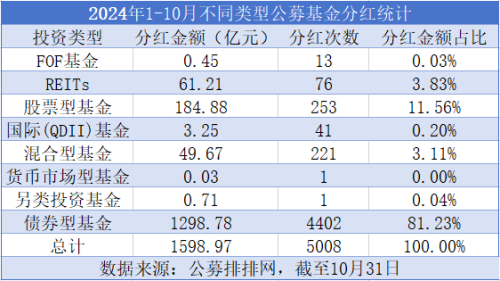 公募年内派发约1600亿元“红包”，谁是基金分红王？  第2张