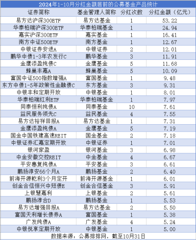 公募年内派发约1600亿元“红包”，谁是基金分红王？  第3张