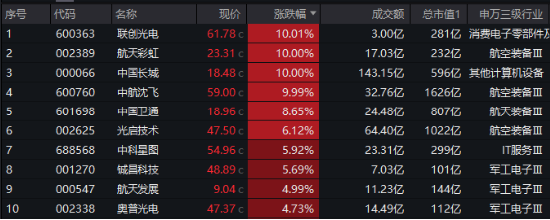 海外大选落地，这只QDII基金暴涨超5%！A股地产直线拉升，国防军工ETF（512810）续刷阶段新高！  第7张