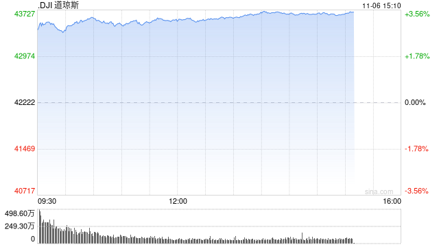 开盘：美股周三大幅高开 道指飙升逾1300点  第1张