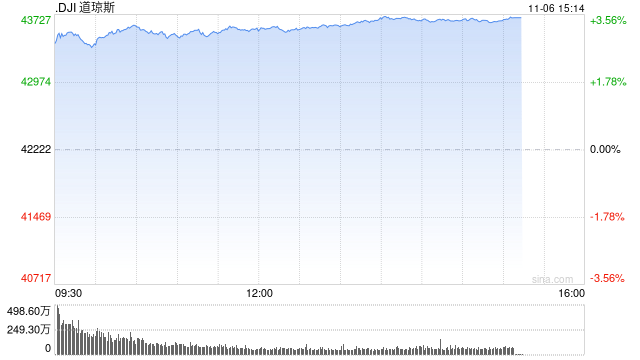 尾盘：美股再创新高 道指飙升逾1400点