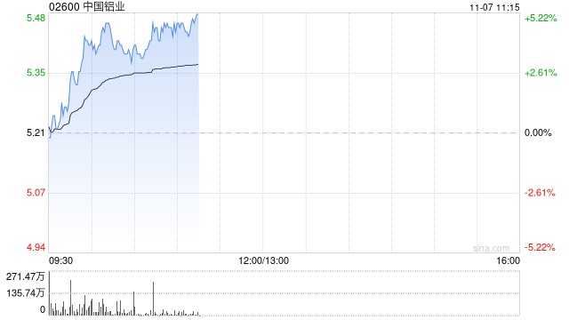 铝业股早盘再度走高 中国铝业涨近5%中国宏桥涨近4%