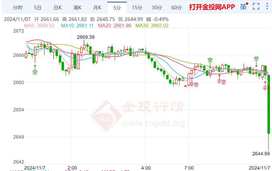 美联储预计将降息 黄金价格崩跌至三周低点  第2张